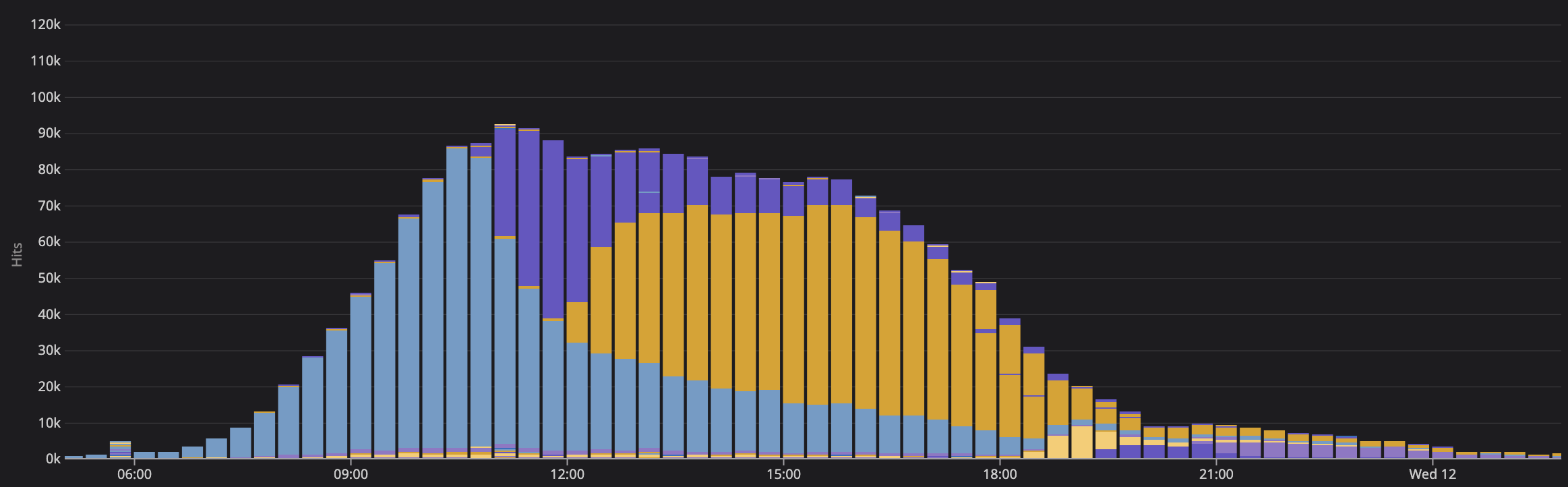 Traffic pattern of an auto-versioned immutable tRPC service. The coloring shows new deployments slowly taking over traffic. Notice the long tail caused by stale web clients.