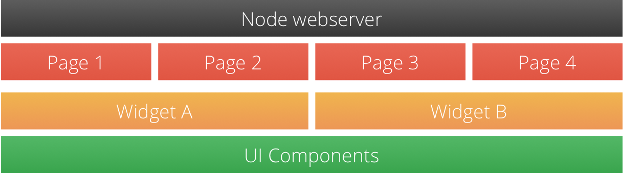 Partitioning our frontend-end code base